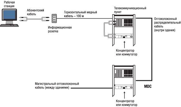 Схема построения СКС - Оптика по горизонтали.